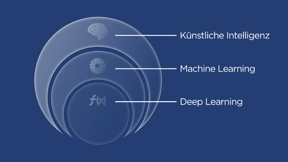 Ein Venn Diagramm, dass den Aufbau von Künstlicher Intelligenz zeigt